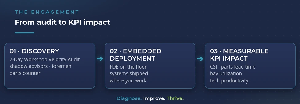 The Nostics engagement pipeline: Discovery, Embedded Deployment, Measurable KPI Impact