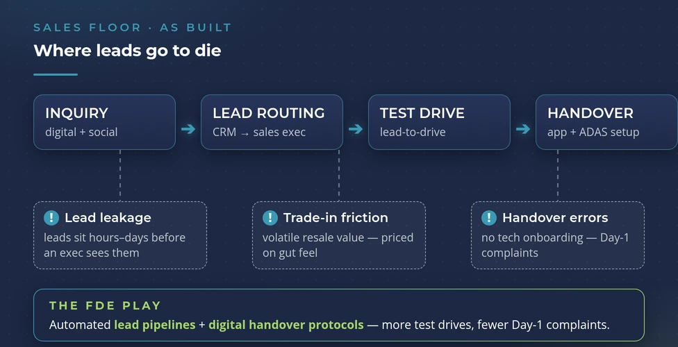 The sales floor workflow — lead, test drive, handover — and where it leaks