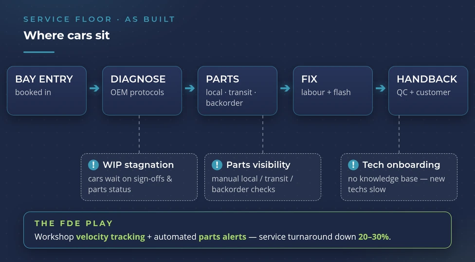 The service floor workflow — bay, diagnose, parts, fix, handback — and where it stalls